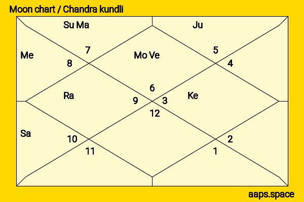 Nikhil Sharma chandra kundli or moon chart